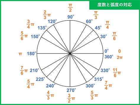 弧 角度|弧度法とは？度数法との違いと表・求め方 